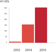 Gráfico con datos del año 2012 al 2015