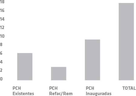 Gráfico de la infraestructura de la red PCH