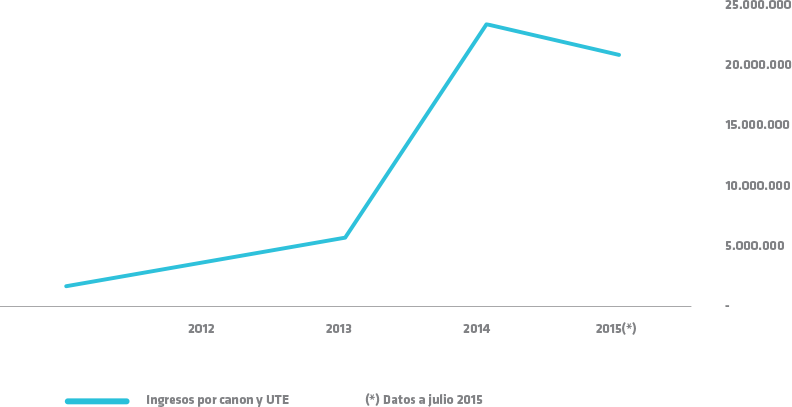 Gráfico de ingresos por canon y UTE a Julio 2015